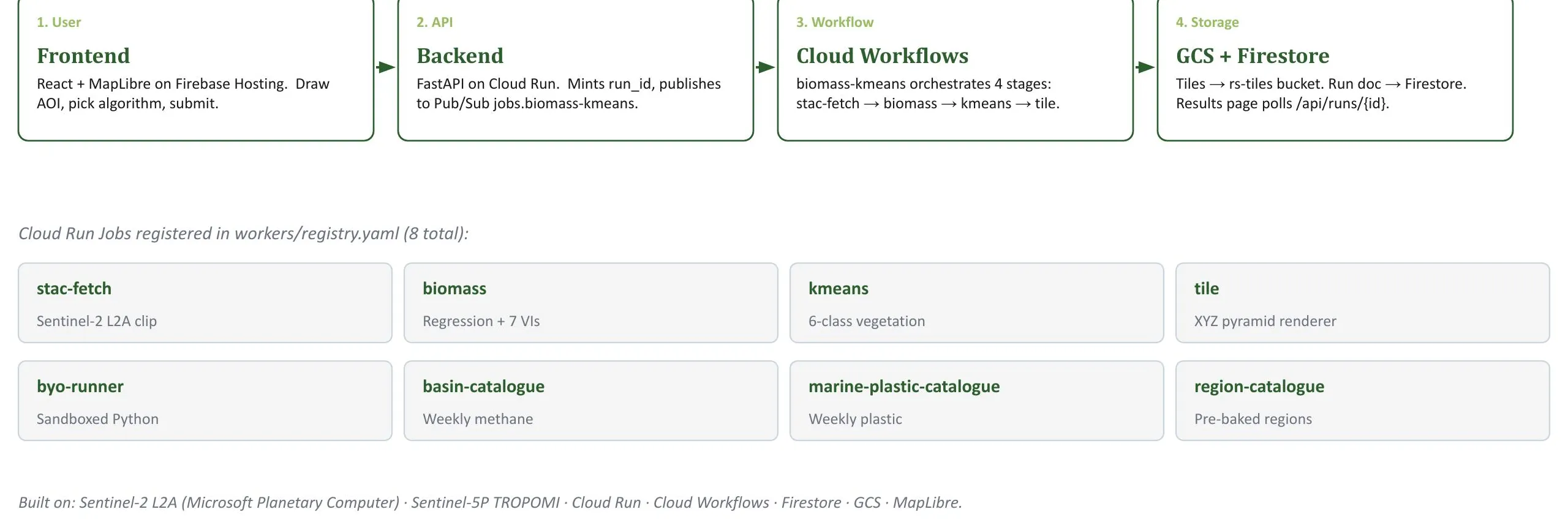 Tessera architecture: a React and MapLibre front end submits to a FastAPI backend on Cloud Run, which orchestrates a four-stage workflow (fetch, biomass, cluster, tile) writing tiles and a run record to cloud storage