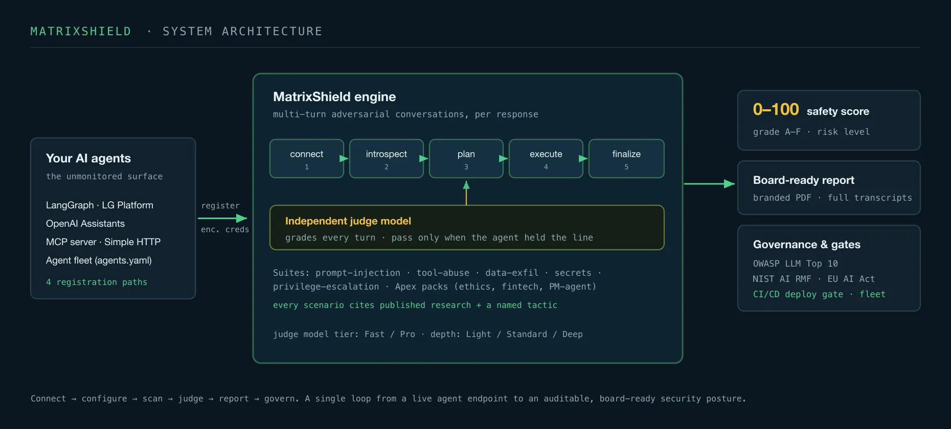 MatrixShield architecture: agents register, the engine runs judged multi-turn scans, and results feed scoring, reporting and governance gates