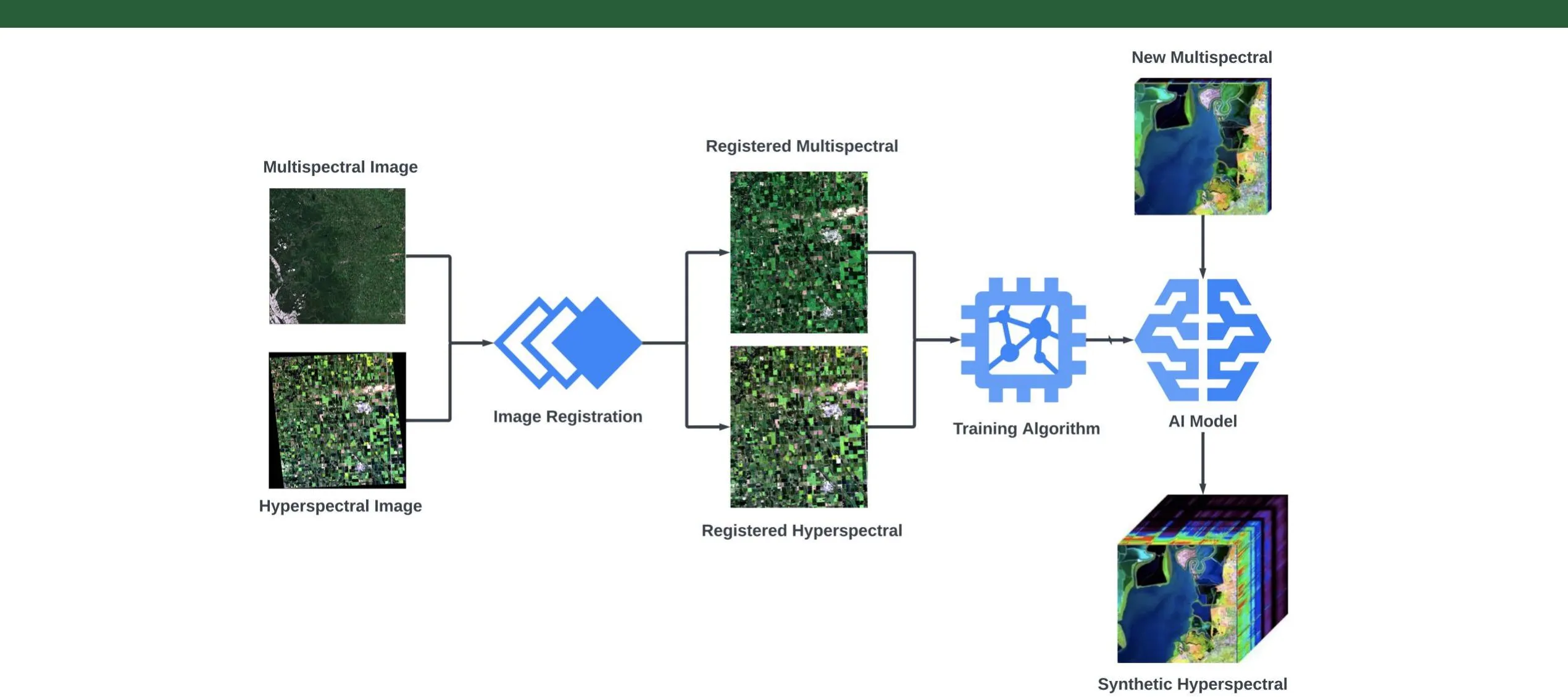 Hyperspectral reconstruction pipeline: a multispectral image and a hyperspectral image are co-registered, then used to train an AI model that synthesises hyperspectral data from new multispectral input