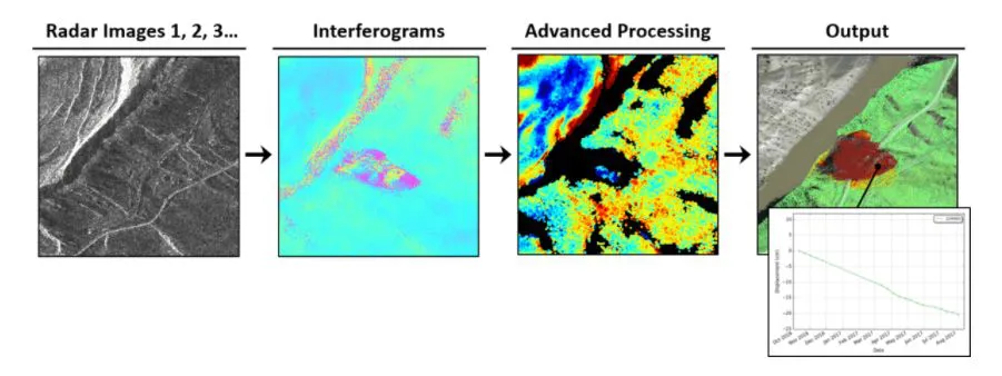 InSAR pipeline: a stack of radar images becomes interferograms, then advanced processing yields a ground-displacement map and a per-point movement time series