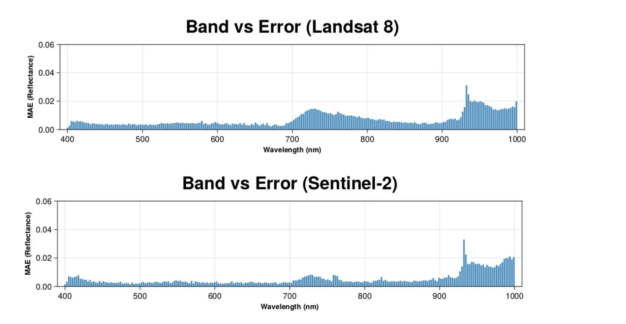 Two bar charts of reconstruction error against wavelength, one for Landsat 8 input and one for Sentinel-2 input, with error low across most bands