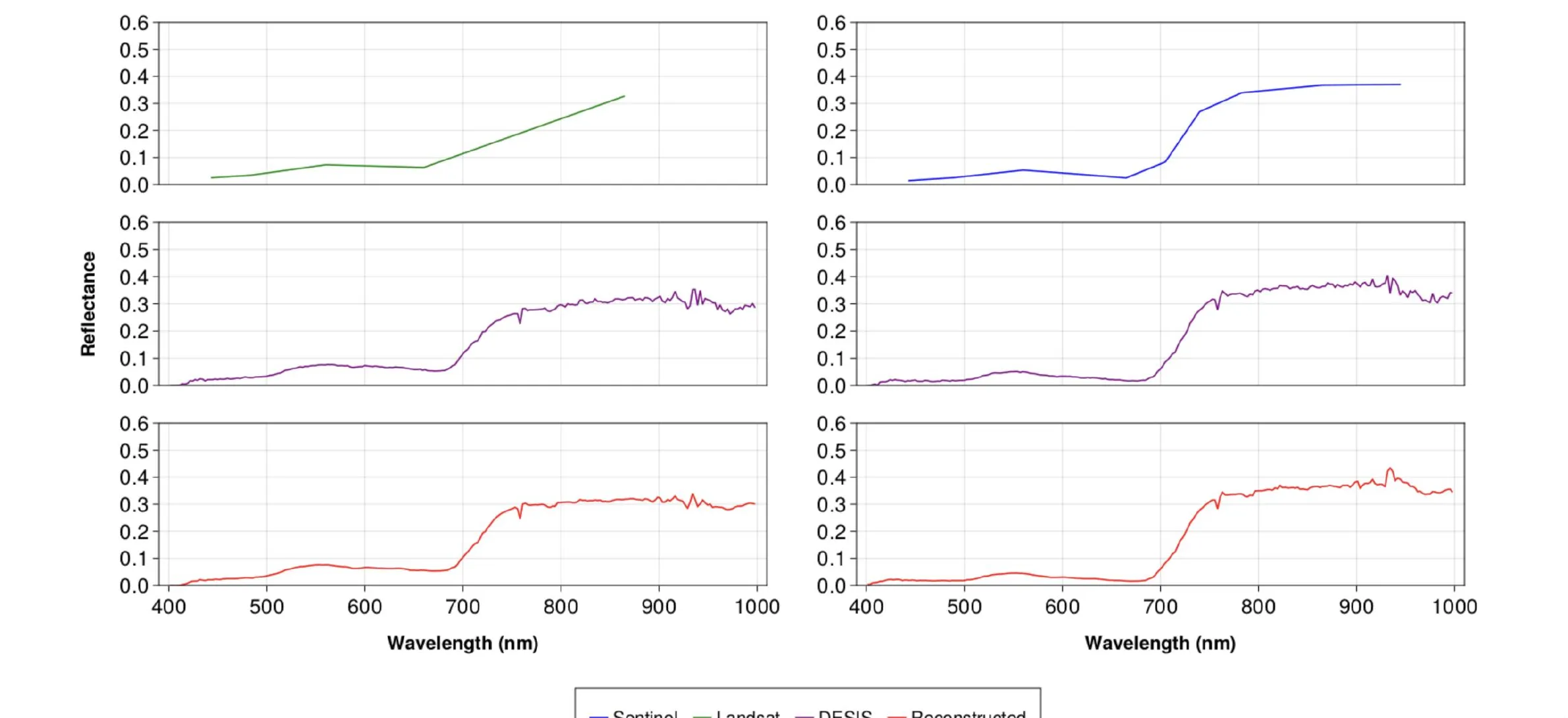 Spectral signature reconstruction: reflectance curves for Sentinel and Landsat, the DESIS hyperspectral reference, and the model’s reconstructed curve across 400 to 1000 nm